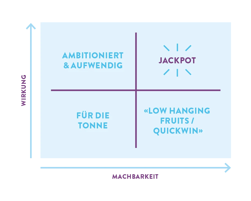 2x2 Matrix Ideen bewerten Superloop