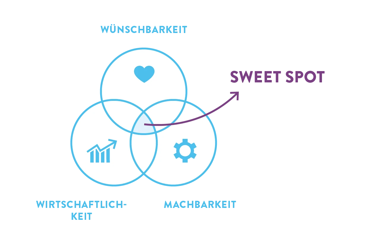 Sweet Spot Modell Tool Ideen bewerten Superloop