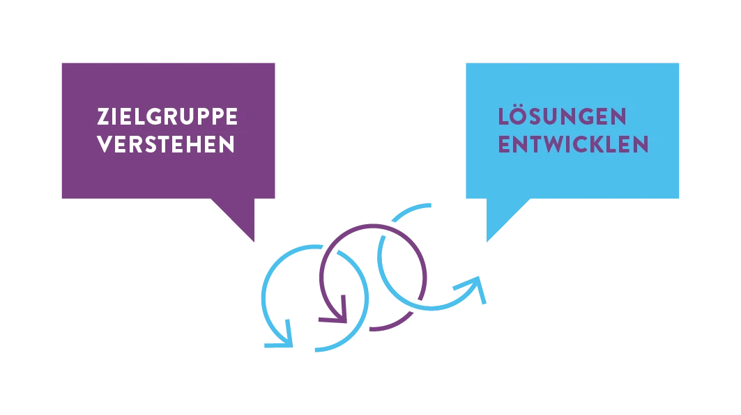 Design Thinking Mehode Zielgruppe verstehen Loesungen entwickeln