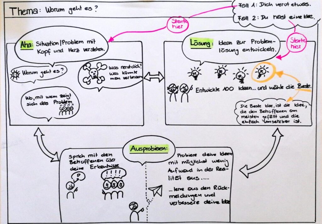 Ideenbox | Design Thinking Vorlage für Kinder und Jugendliche